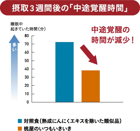 摂取3週間後の「中途覚醒時間」