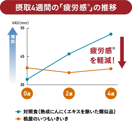 摂取4週間の「疲労感※」の推移
