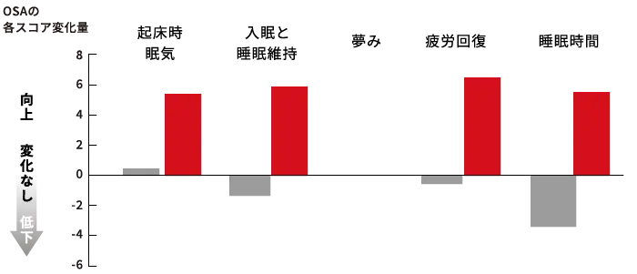 OSAの各スコア変化量
