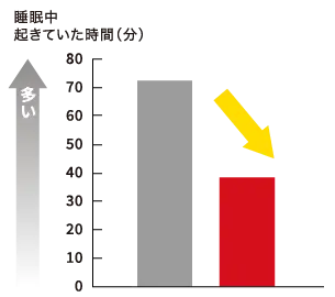 睡眠中起きていた時間（分）
