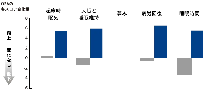 OSAの各スコア変化量