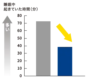 睡眠中起きていた時間（分）